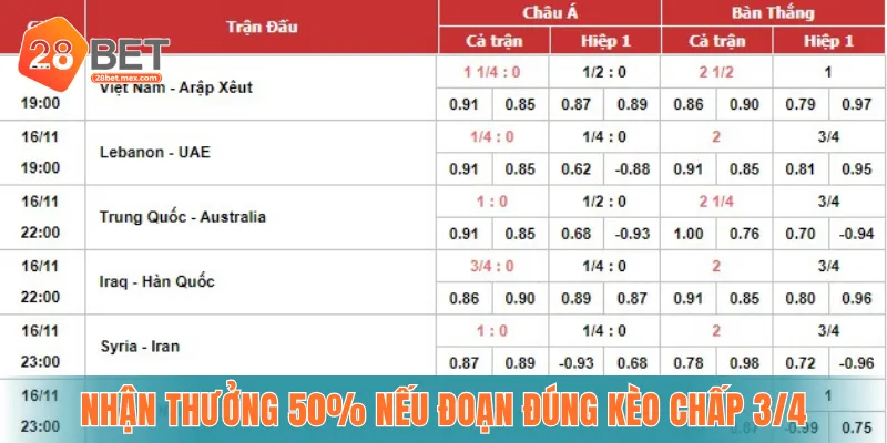 Nhận thưởng 50% nếu đoạn đúng kèo chấp 3/4